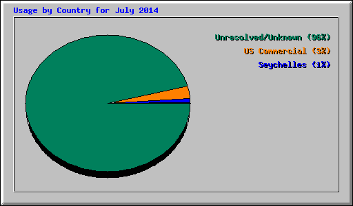 Usage by Country for July 2014