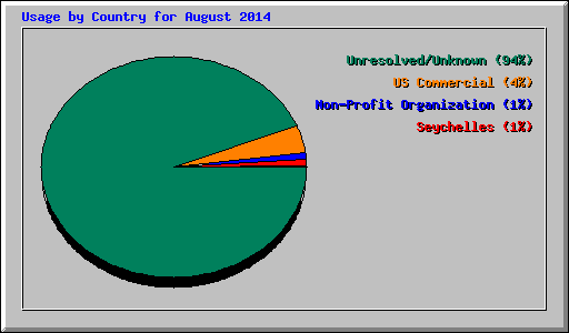 Usage by Country for August 2014