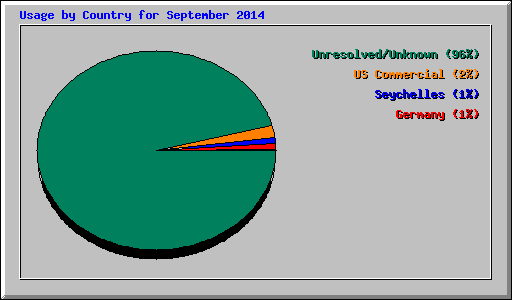 Usage by Country for September 2014