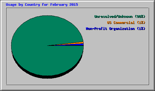 Usage by Country for February 2015
