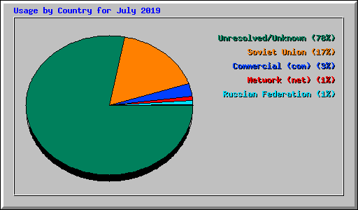 Usage by Country for July 2019