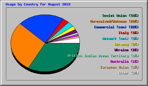 Usage by Country for August 2019