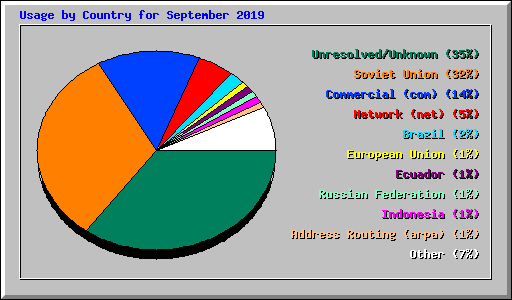 Usage by Country for September 2019