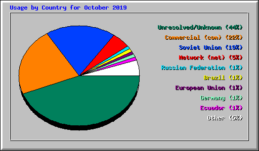 Usage by Country for October 2019