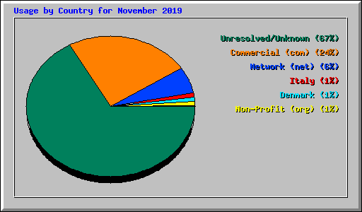 Usage by Country for November 2019