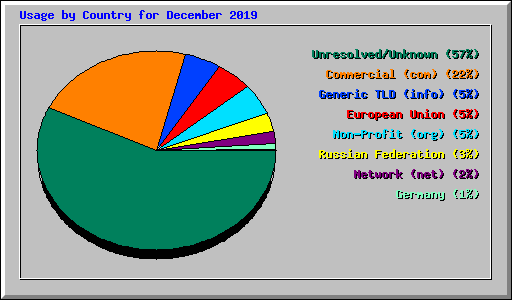 Usage by Country for December 2019