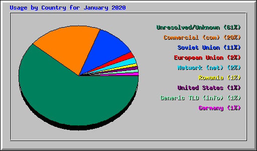 Usage by Country for January 2020