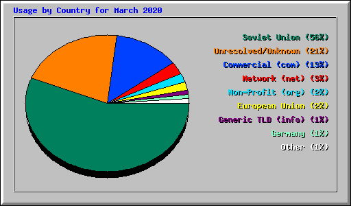 Usage by Country for March 2020