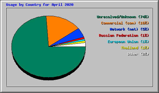 Usage by Country for April 2020