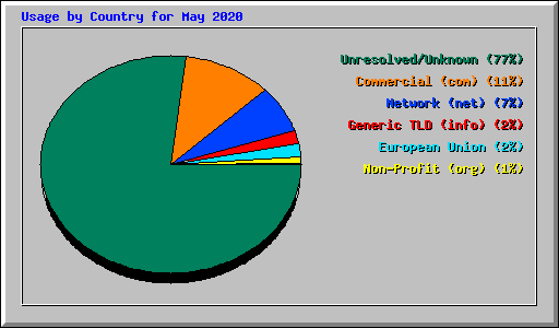 Usage by Country for May 2020