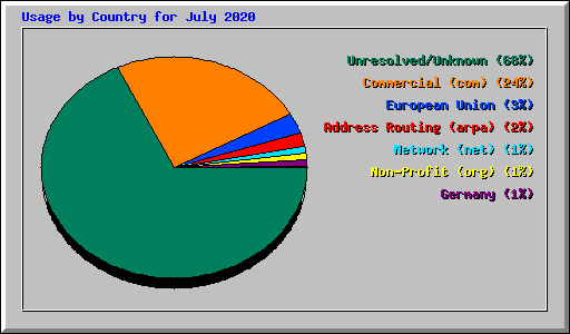 Usage by Country for July 2020