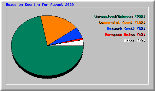 Usage by Country for August 2020