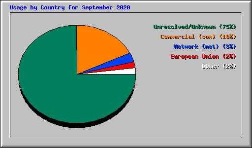 Usage by Country for September 2020