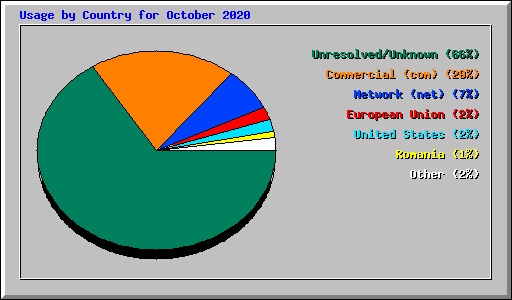 Usage by Country for October 2020