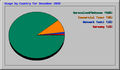 Usage by Country for December 2020
