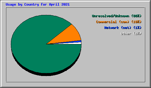Usage by Country for April 2021