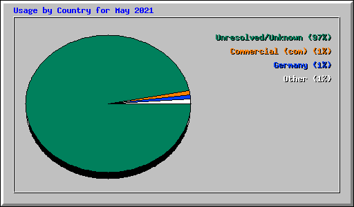 Usage by Country for May 2021