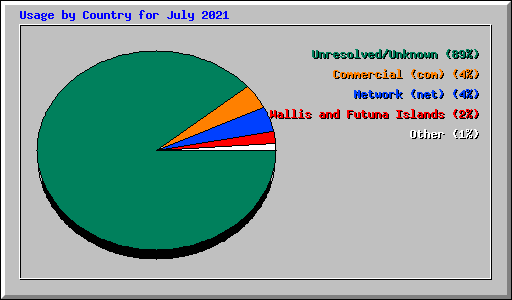 Usage by Country for July 2021