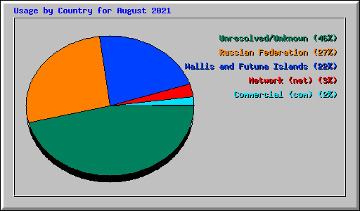 Usage by Country for August 2021