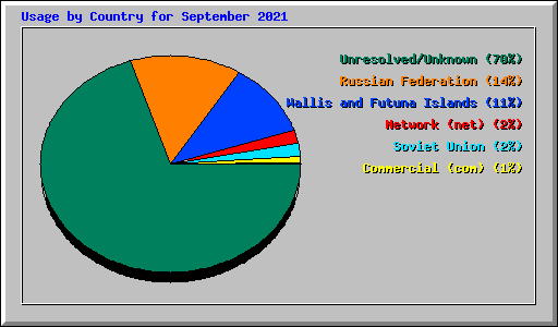 Usage by Country for September 2021