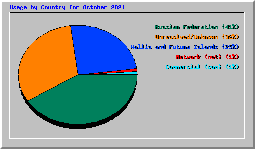 Usage by Country for October 2021