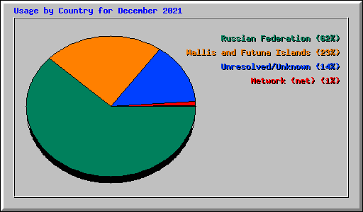 Usage by Country for December 2021