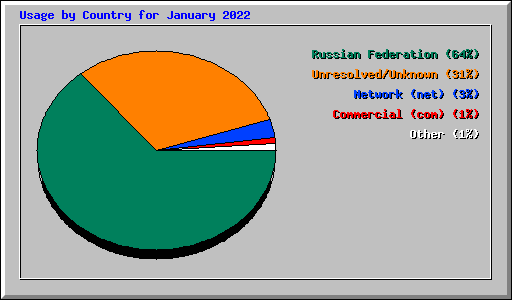 Usage by Country for January 2022
