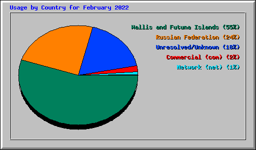 Usage by Country for February 2022