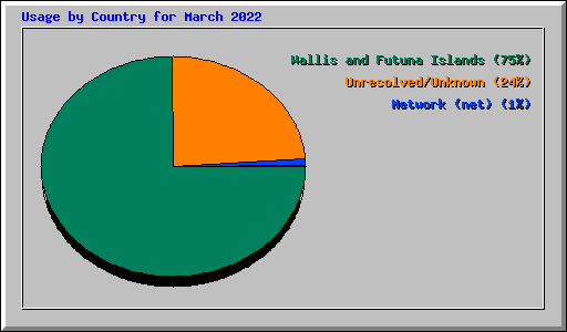 Usage by Country for March 2022