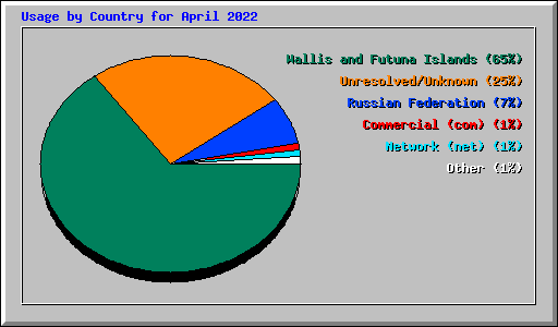 Usage by Country for April 2022