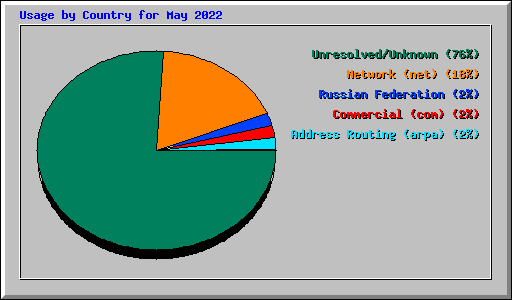 Usage by Country for May 2022