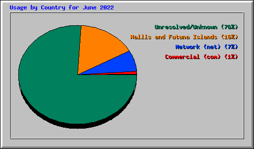 Usage by Country for June 2022