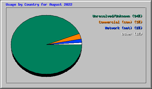 Usage by Country for August 2022