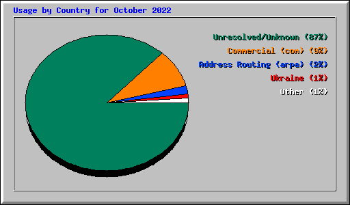 Usage by Country for October 2022