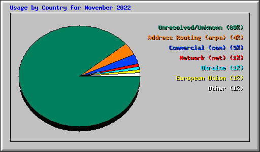 Usage by Country for November 2022