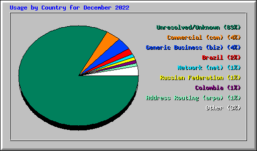Usage by Country for December 2022