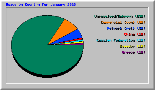 Usage by Country for January 2023