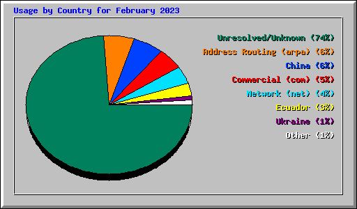 Usage by Country for February 2023