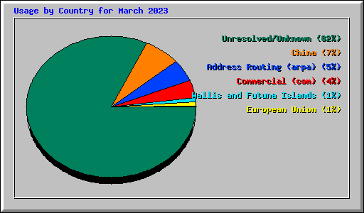 Usage by Country for March 2023