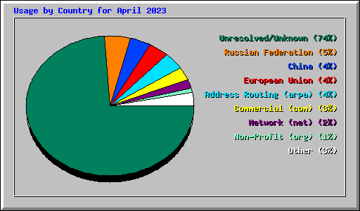 Usage by Country for April 2023