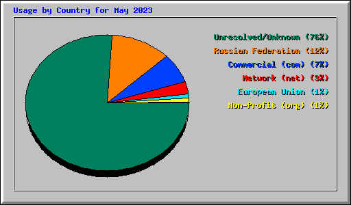 Usage by Country for May 2023