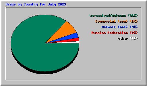 Usage by Country for July 2023