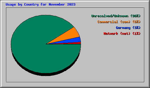 Usage by Country for November 2023