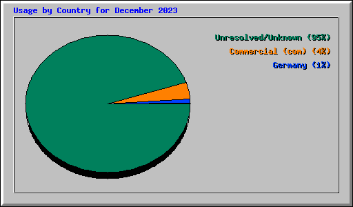 Usage by Country for December 2023