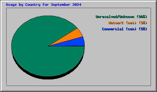Usage by Country for September 2024
