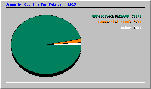 Usage by Country for February 2025