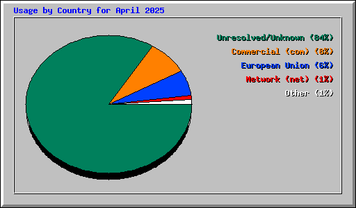 Usage by Country for April 2025