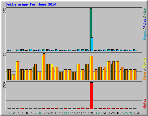 Daily usage for June 2014