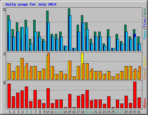 Daily usage for July 2014