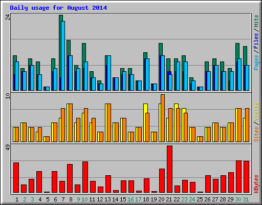 Daily usage for August 2014